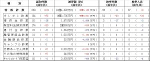 ニセ電話詐欺発生状況（令和6年12月末）