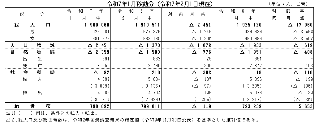 令和7年1月移動分（令和7年2月1日現在）