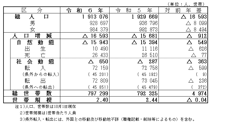 令和6年人口動態表（岐阜県）