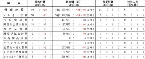 ニセ電話詐欺発生状況（令和７年3月末）
