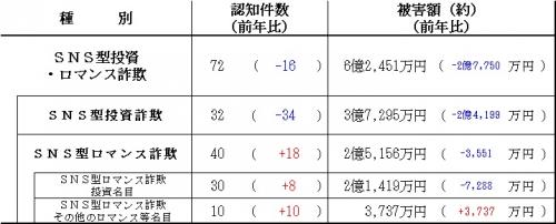 詐欺発生状況（令和７年3月末）