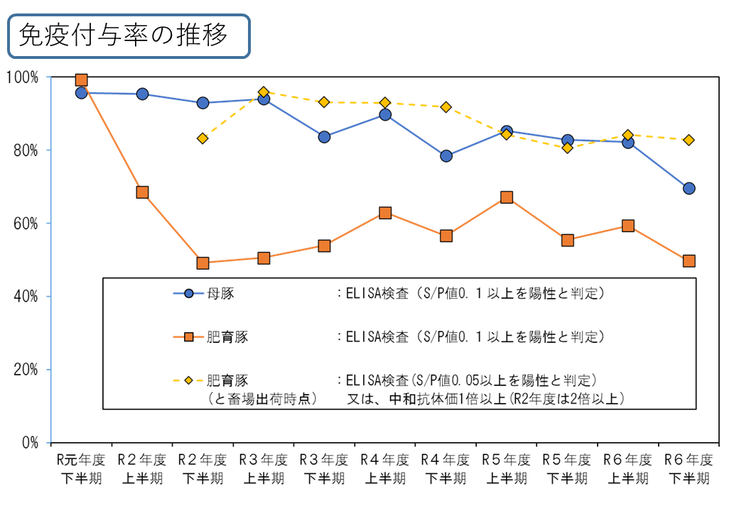 免疫付与の推移