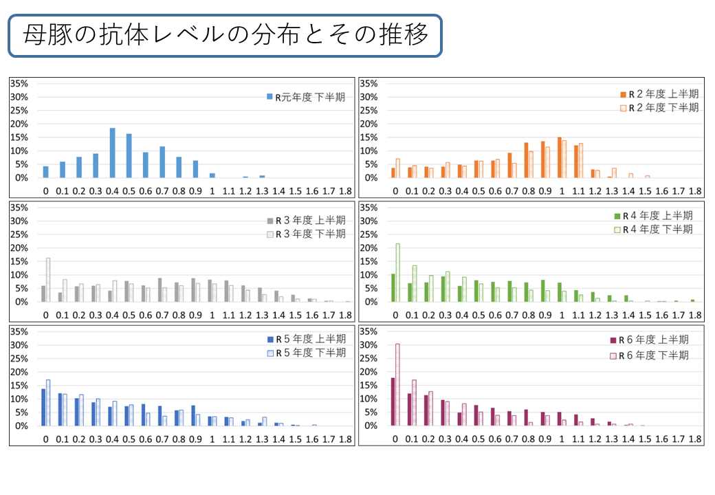 母豚の抗体レベルの分布とその推移
