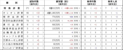 特殊詐欺令和７年5月