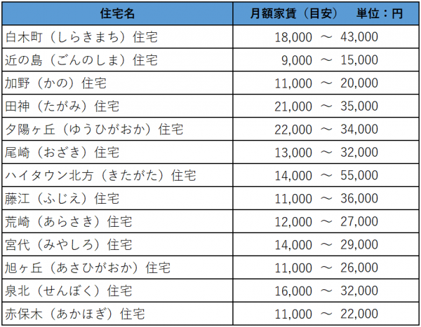 月額家賃（目安）　　白木町（しらきまち）住宅　18000円から43000円　近の島（ごんのしま）住宅　9000円から15000円　加野（かの）住宅　11000円から20000円　田神（たがみ）住宅　21000円から35000円　夕陽ヶ丘（ゆうひがおか）住宅