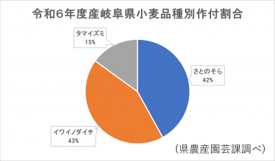 令和６年度産岐阜県小麦品種別作付面積割合