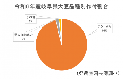 令和６年度産岐阜県大豆品種別作付面積割合
