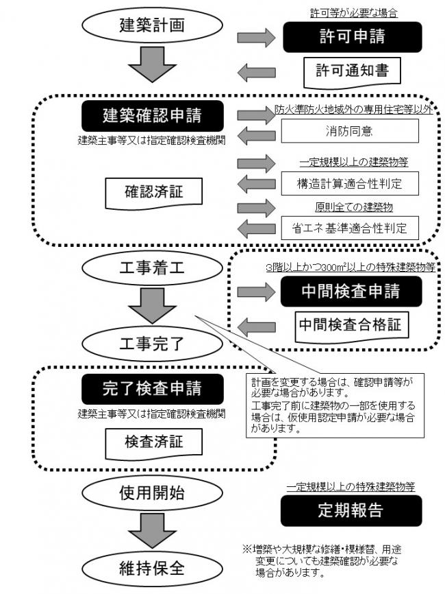 建築基準法フロー図