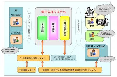 電子入札システム概要図