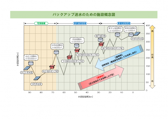バックアップ送水のための施設概念図