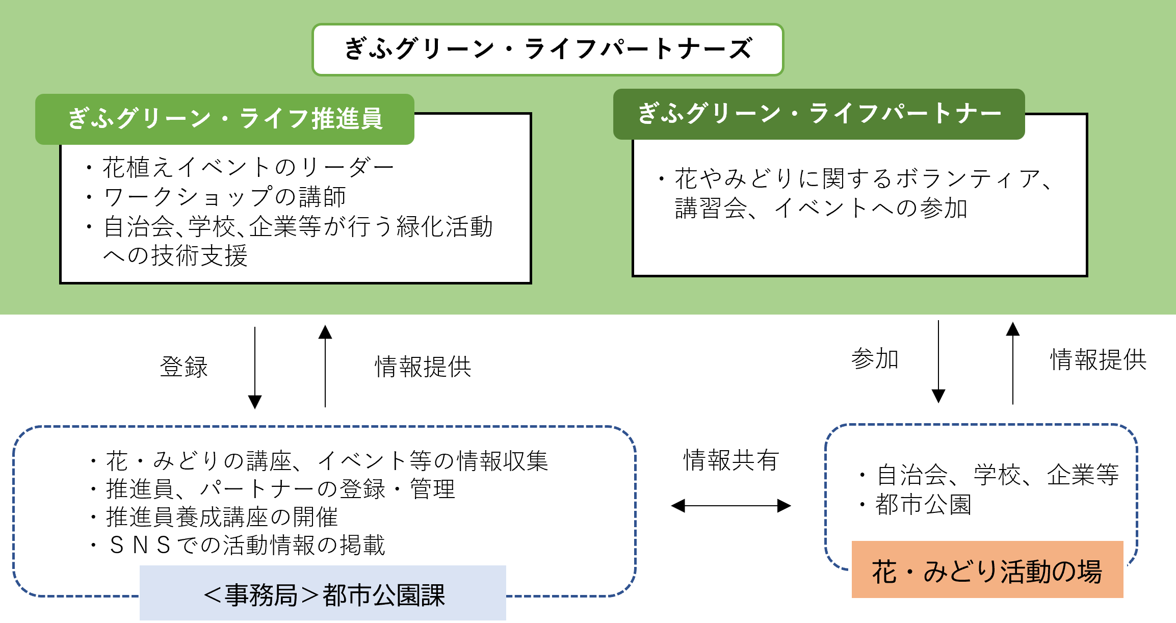 パートナー１