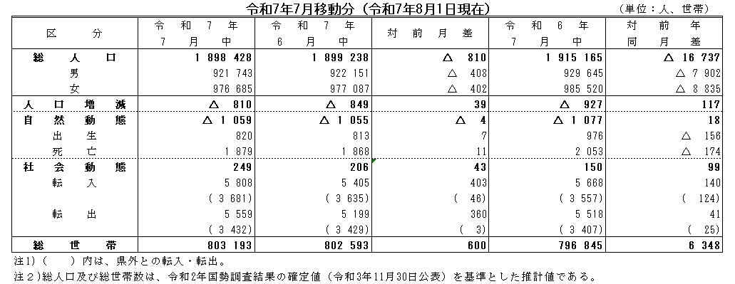 令和7年7月移動分