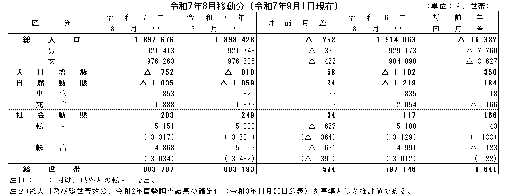 令和7年8月移動分