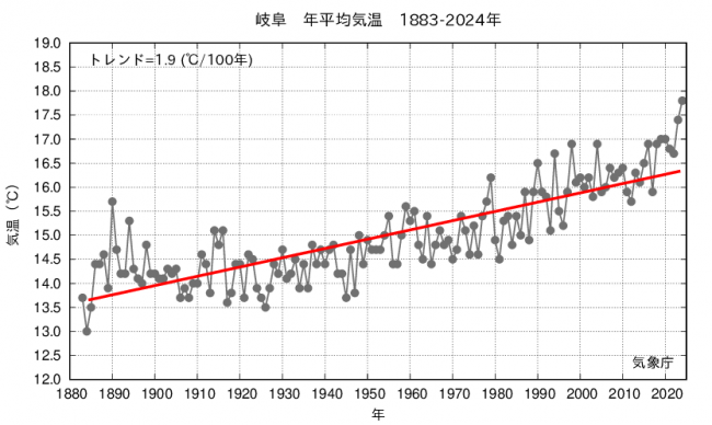 岐阜　年平均気温