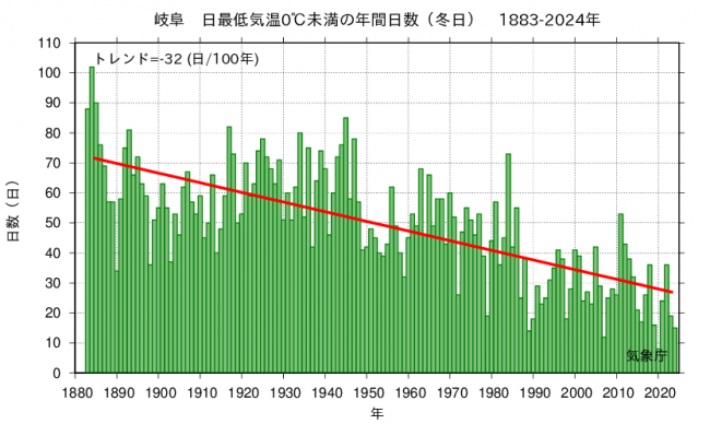 岐阜　冬日