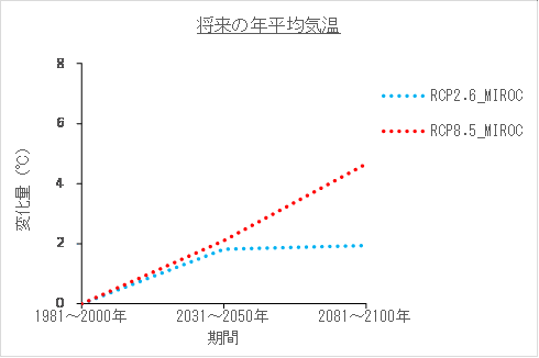 将来の年平均気温