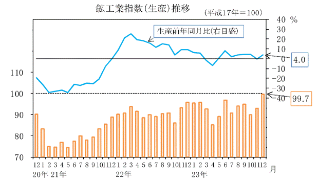 生産指数の推移
