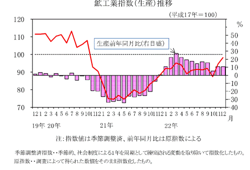 生産指数の推移
