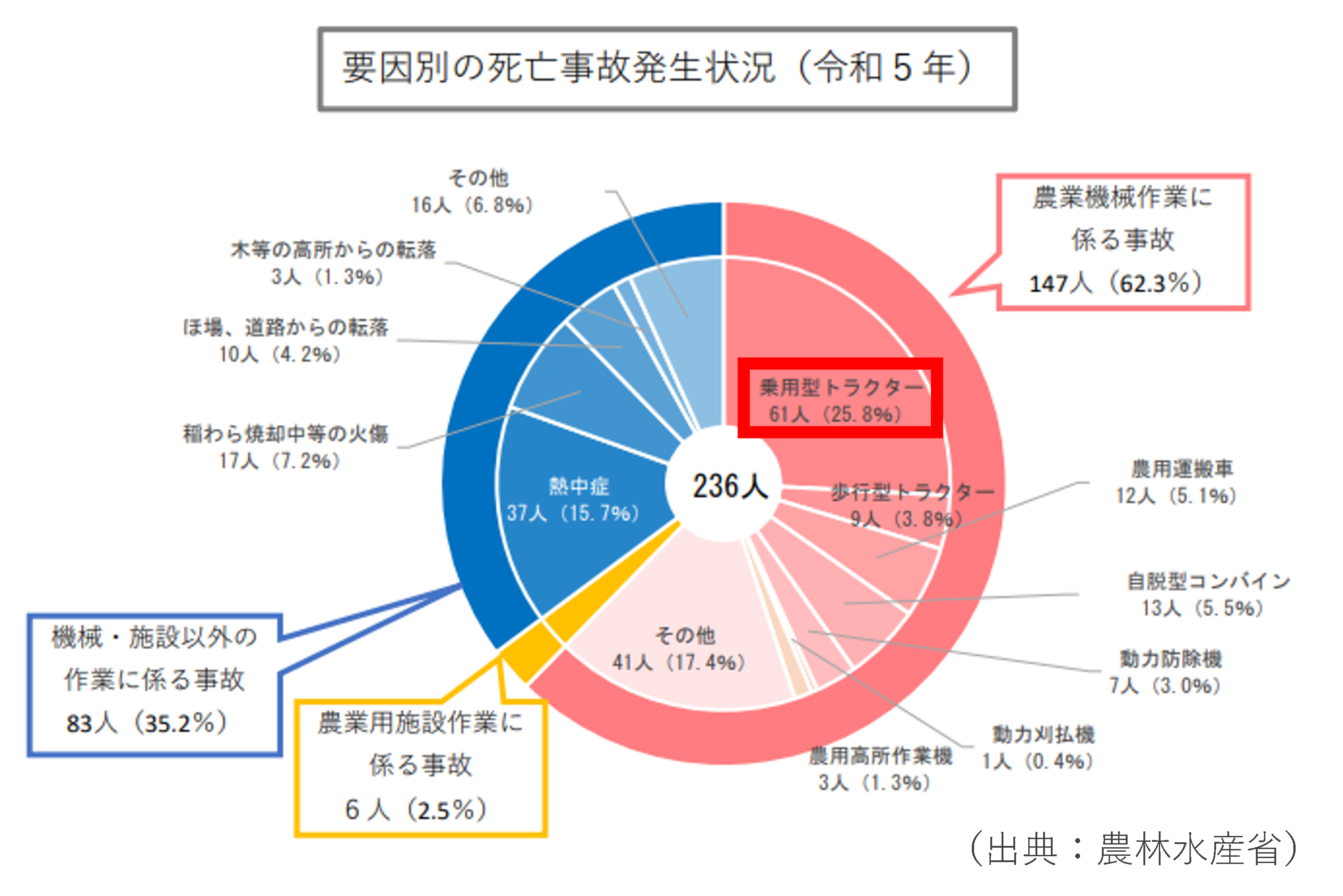 令和5年農作業死亡事故発生状況グラフ