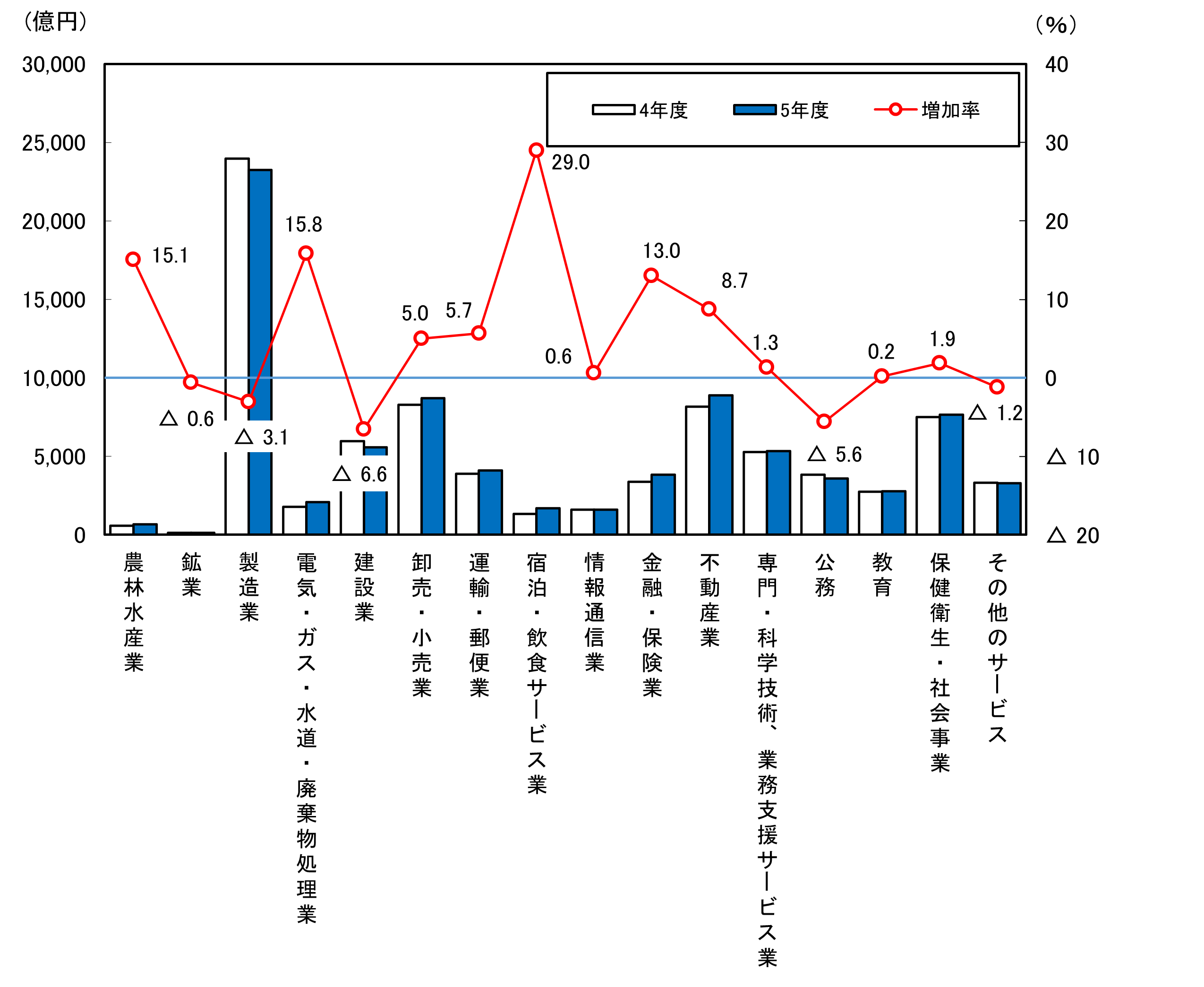 経済活動別県内総生産（生産側、名目）