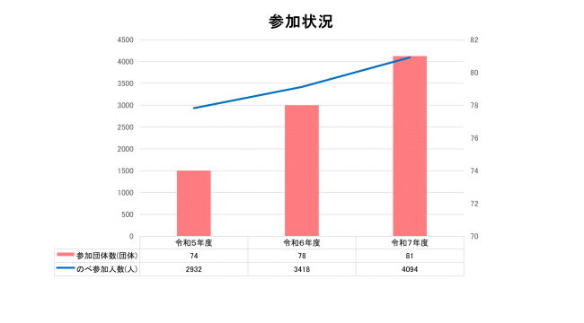 参加状況