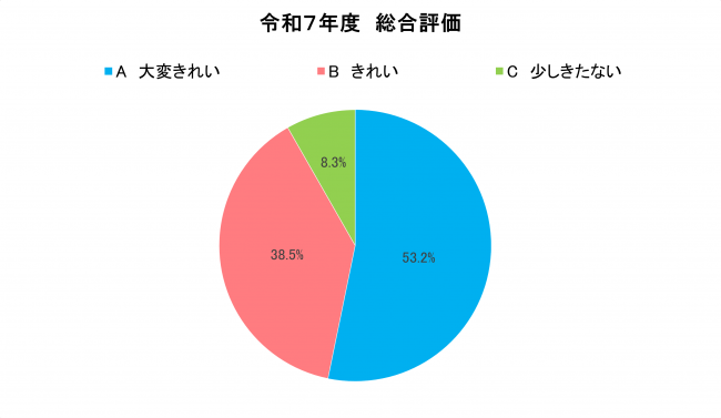 総合評価