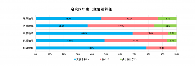 地域別評価