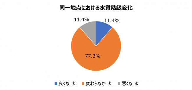 同一地点における水質階級変化