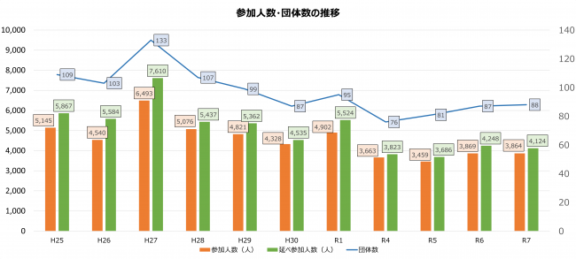 参加人数