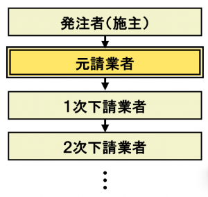 元請業者の関係図