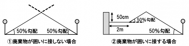 野外における保管高さの基準例