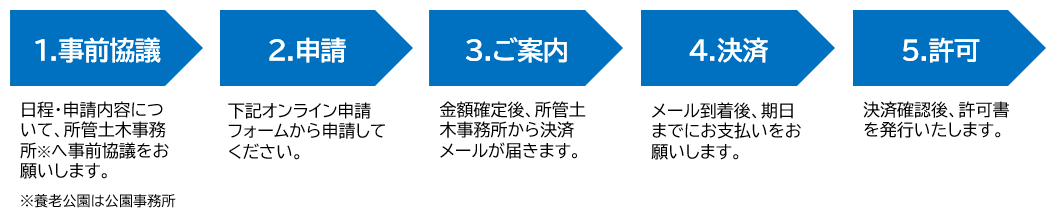 手続きの流れ