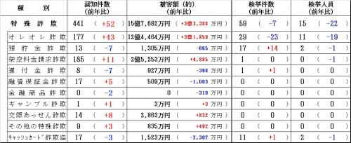 令和７年１２月特殊詐欺