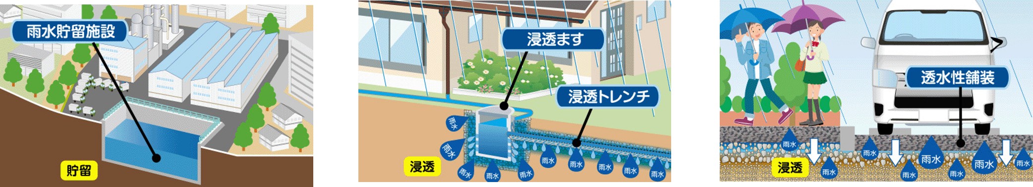 雨水貯留浸透対策の例