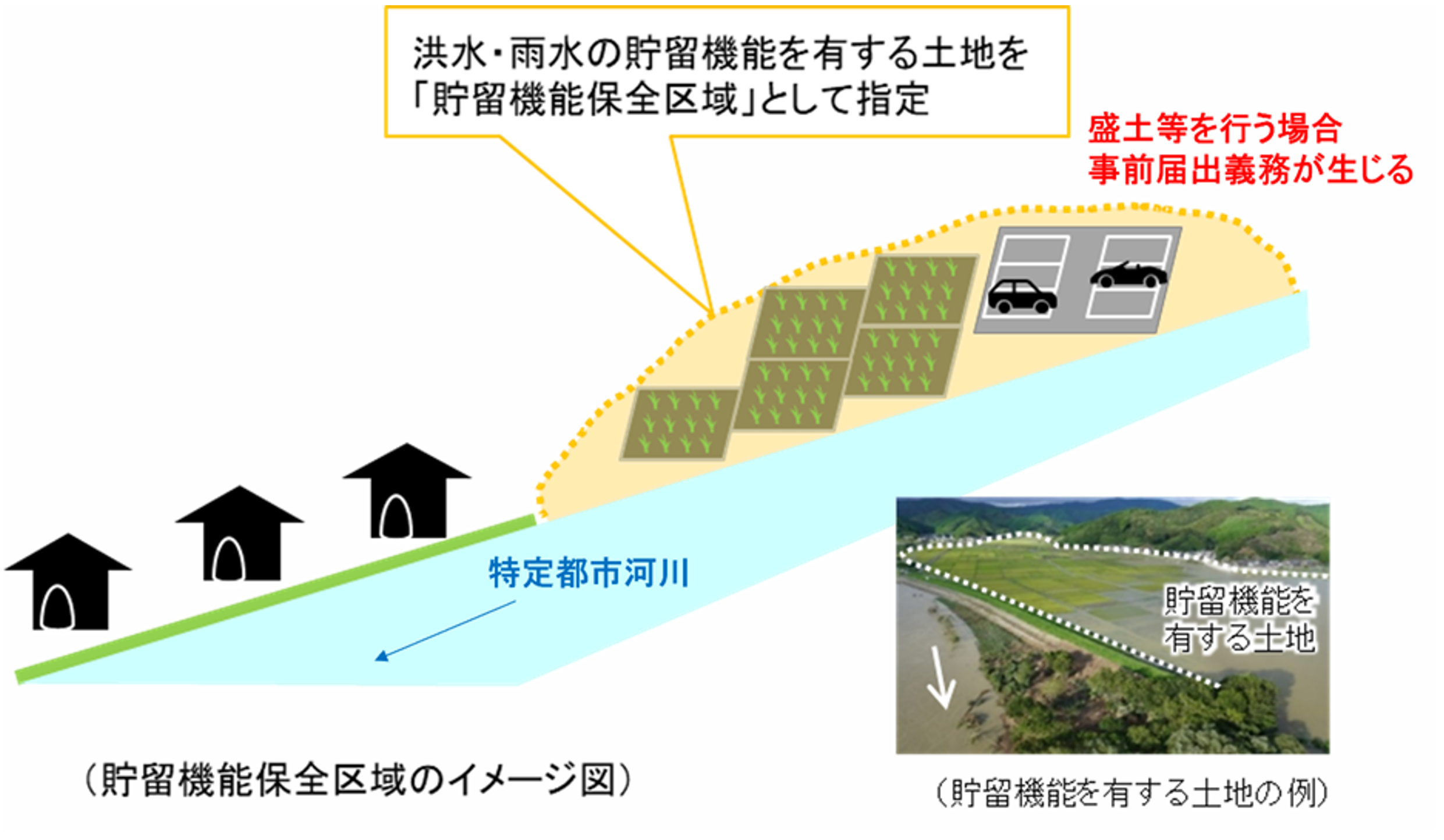 貯留機能保全区域のイメージ