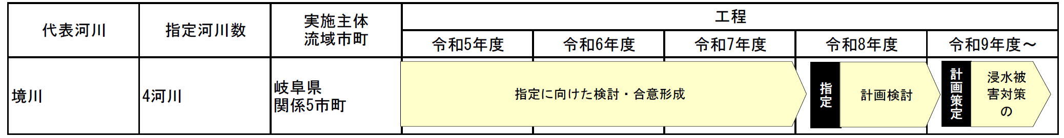 特定都市河川ロードマップ（境川）