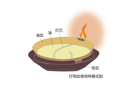 灯明皿使用時の模式図