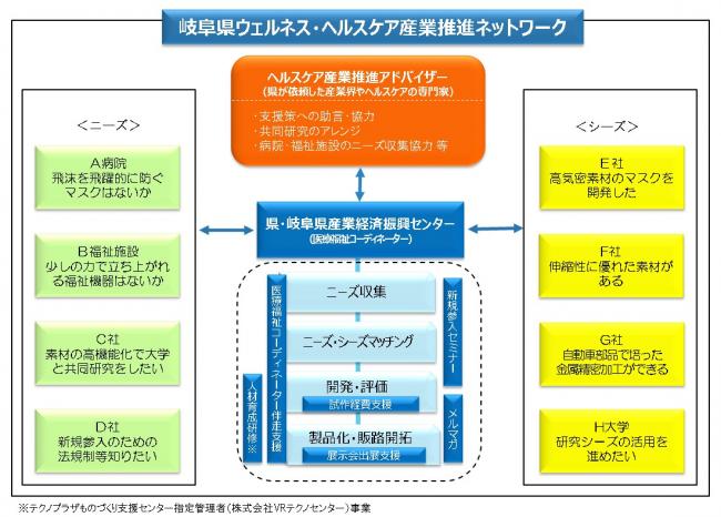 【ウェルネス・ヘルスケア産業ネットワーク】