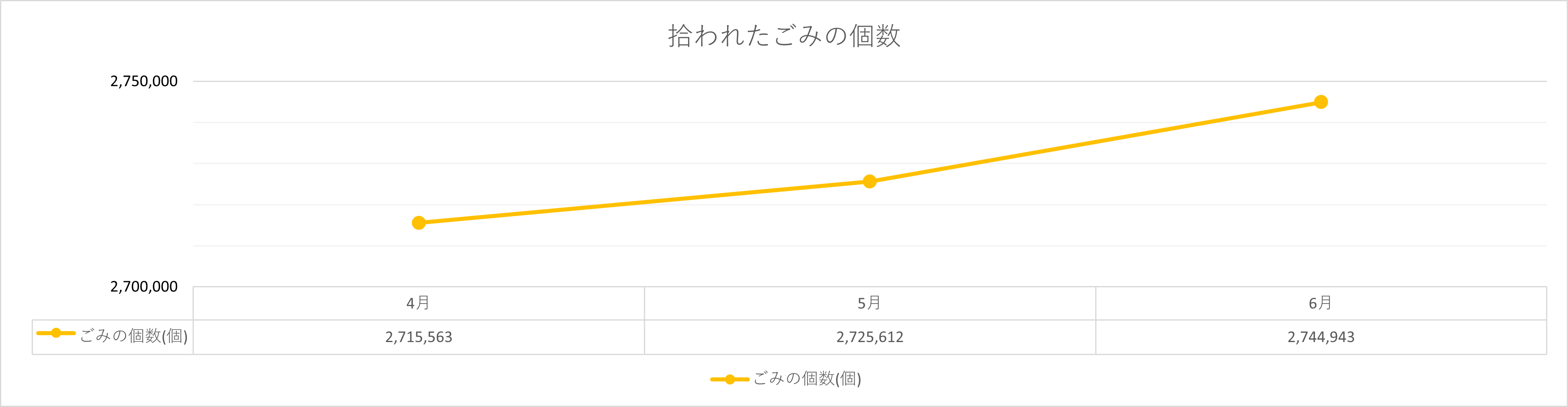 拾われたごみの数