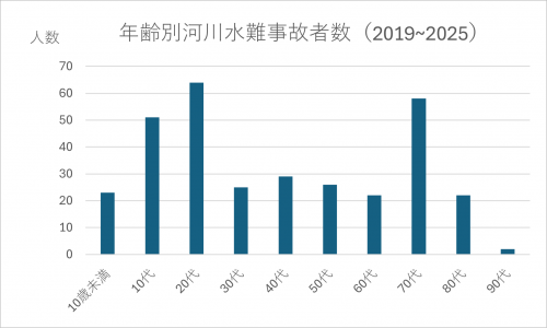 年齢別河川水難事故者数（2019~2025）