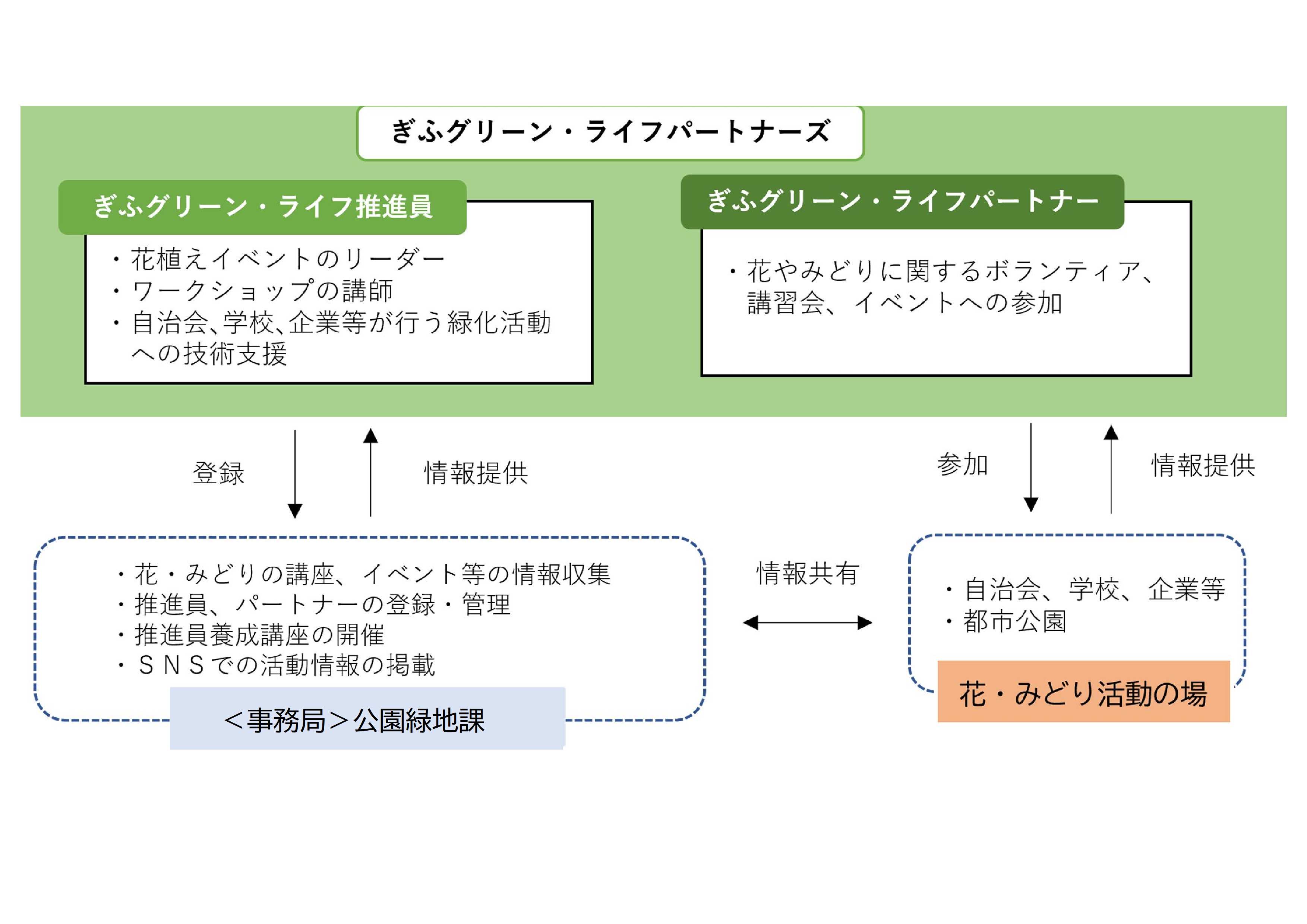 ぎふグリーン・ライフパートナーズ図