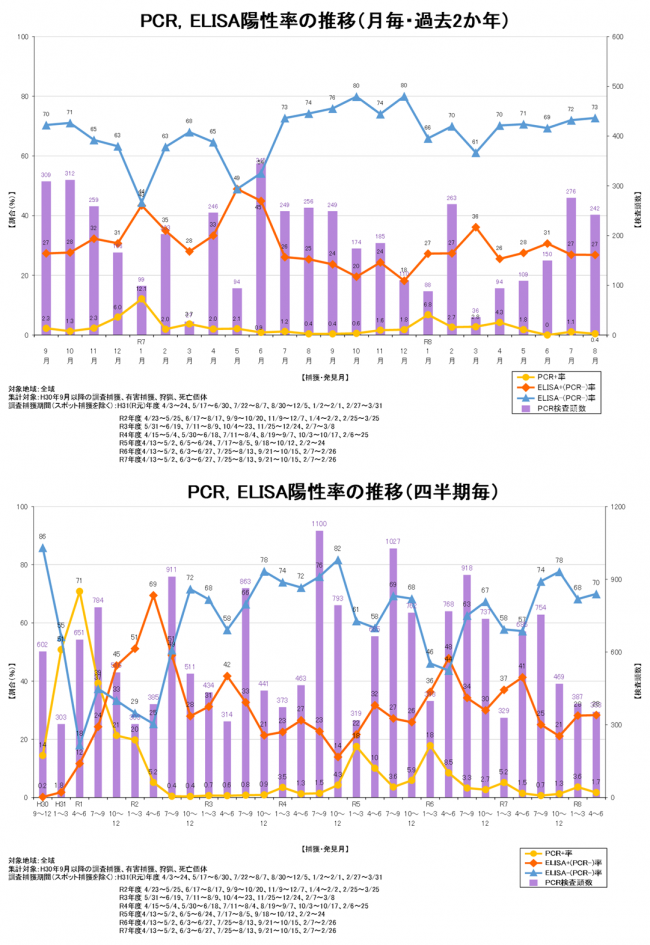 サーベイランス図表令和8年8月時点