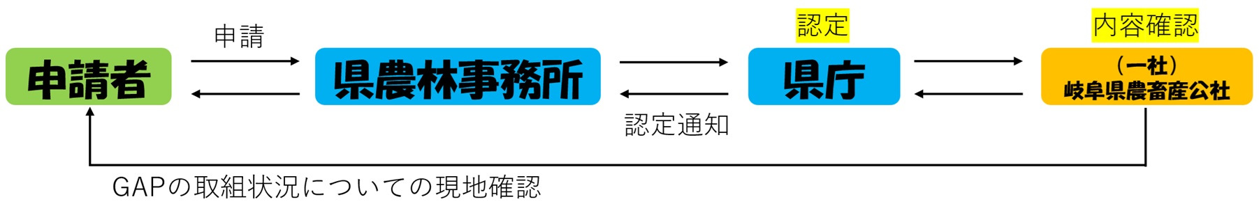 フロー