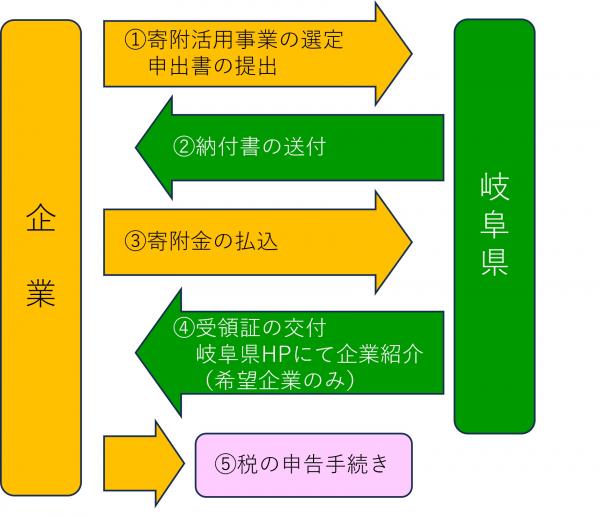寄附手続きの流れのフロー図