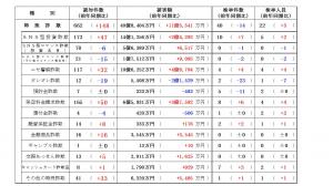 特殊詐欺発生状況【令和8年８月末】