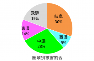 圏域別