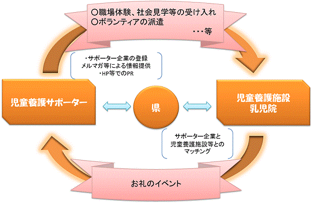 児童養護サポーターの画像