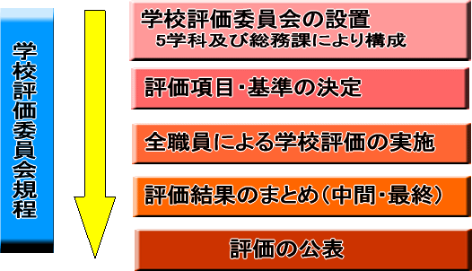 評価過程