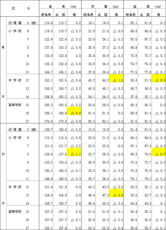 表-4身長・体重・座高の全国平均との比較の画像