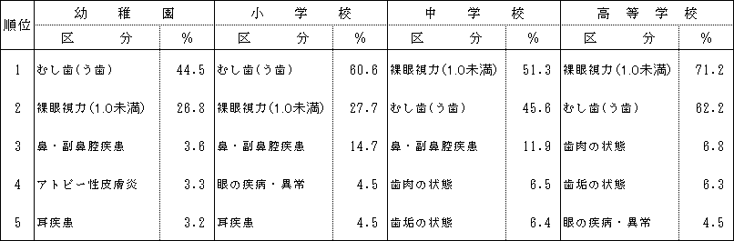 表-6主な疾病・異常被患率の画像